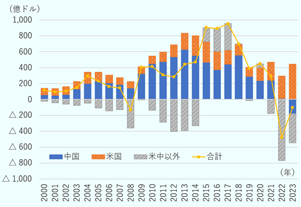 韓国の貿易収支は2000年から2021年までは、2008年を除き黒字だった。しかし、2022年は478億ドルの赤字、2023年は102億ドルの赤字となった。韓国の対中貿易収支は黒字が続いたが、黒字額は2022年12億ドルに激減、2023年は180億ドルの赤字になった。対米貿易収支は黒字が続き、2023年に445億ドルを記録した。米中以外との貿易収支は赤字の年が多く、2023年に366億ドルの赤字を記録した。 
