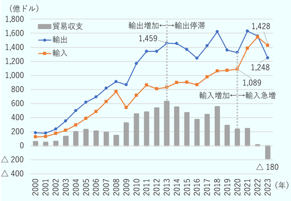 韓国の対中輸出は2000年185億ドルから2013年1,459億ドルに達した後に伸び悩み、2023年は1,248億ドルにとどまった。韓国の対中輸入は2000年128億ドル、2022年1,089億ドル、2023年1,428億ドルを記録した。韓国の対中貿易収支は黒字が続いていたが2023年には180億ドルの赤字に転落した。 