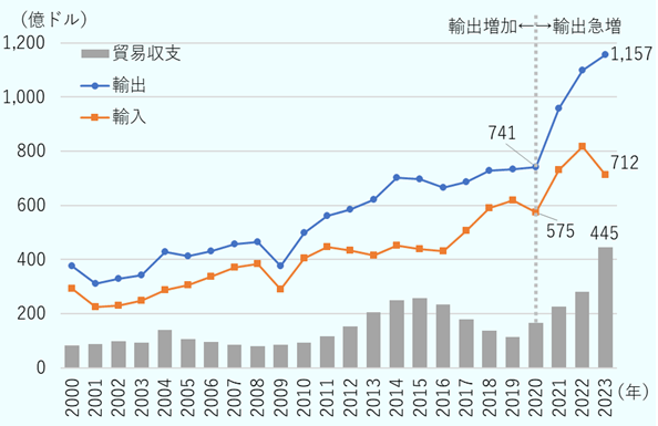 韓国の対米輸出は、2000年376億ドル、2020年741億ドル、2023年1,157億ドルを記録した。韓国の対米輸入は、2000年292億ドル、2020年575億ドル、2023年712億ドルを記録した。韓国の対米貿易収支は黒字が続いており、2023年には445億ドルに達した。 