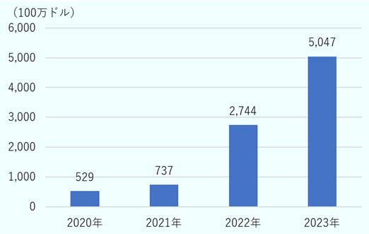 韓国の対米EV輸出は、2020年5億2,900万ドル、2021年7億3,700万ドル、2022年27億4,400万ドル、2023年50億4,700万ドルと、急増した。 