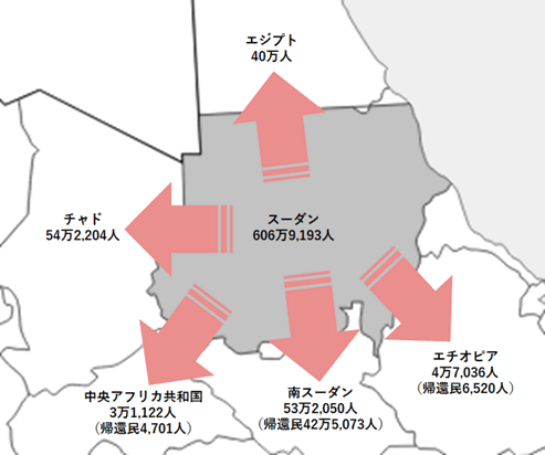 約782万人が国内外での避難を強いられており、南スーダン、チャド、エジプトなどの隣接国への避難民も多数。 
