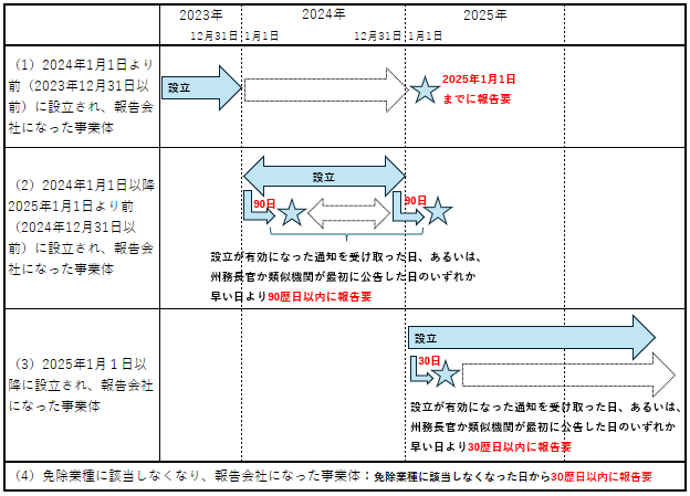初回報告の期限には4つのパターンがある。(1)2024年1月1日より前に設立され報告会社となった事業体は遅くとも2025年1月1日までに報告要。(2)2024年1月1日以降2025年1月1日より前に設立され報告会社となった事業体は設立が有効になった通知を受け取った日、あるいは、州務長官か類似機関が公告した日のいずれか早い日より90歴日以内に報告要。(3)2025年1月1日以降に設立され報告会社となった事業体は設立が有効になった通知を受け取った日、あるいは、州務長官か類似機関が公告した日のいずれか早い日より30歴日以内に報告要。(4)免除業種に該当しなくなり、報告会社になった事業体は免除業種に該当しなくなった日から30歴日以内に報告要