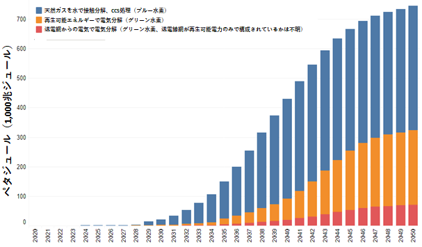 カナダの水素需要に照らし合わせた、水素製造に必要な天然ガス量や、電気分解に必要な電力量をエネルギー換算して、2050年までの必要量を示したもの。縦軸は水素製造に必要なエネルギー量をペタジュール（1,000兆ジュール）で積み上げ、横軸は2020年から2050年まで1年単位の時系列を表す棒グラフとなっている。必要なエネルギー量は水素の種類によって示されており、１つは天然ガスを水で接触分解、CCS処理するブルー水素、2つ目は再生可能エネルギーで電気分解するグリーン水素、3つ目は送電線からの電気で電気分解するグリーン水素である。ただし、グリーン水素とされるものの送電線網が再生可能電力のみで構成されているかは不明。2028年まではいずれの水素も需要が非常に小さいが、2029年よりブルー水素が最大の伸びを見せ、次点に再生可能エネルギーで電気分解するグリーン水素、その次に送電線からの電気で電気分解するグリーン水素の順に成長し、2034年には100ペタジュール、236年には200ペタジュール、2038年に300ペタジュール、2040年に400ペタジュール、2043年に500ペタジュール、2024年には600ペタジュール、2046年には700ペタジュールのエネルギー需要が発生するとされている。 