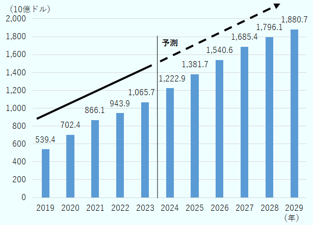 米国におけるイーコマースでの売り上げ推移及び予測について、2019年から2029年までの数値を示す。2019年からパンデミックとなった2020年にかけて、前年比30ポイント増という急激な成長を遂げた。以降着実に市場規模が拡大しており、2023年には1兆ドルを超えた。2024年度以降は成長速度に若干の鈍化がみられるものの、2029年まで拡大し続けることが予測されている。
