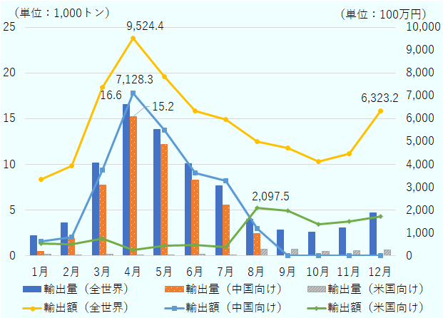 全世界向け輸出量は、1月220万トン、2月360万トン、3月1020万トン、4月1660万トン、5月1380万トン、6月1010万トン、7月770万トン、8月400万トン、9月280万トン、10月260万トン、11月300万トン、12月470万トン。中国向け輸出量は、1月50万トン、2月180万トン、3月770万トン、4月1520万トン、5月1220万トン、6月830万トン、7月560万トン、8月240万トン、9月0トン、10月0トン、11月0トン、12月0トン。米国向け輸出量は、1月10万トン、2月10万トン、3月20万トン、4月10万トン、5月10万トン、6月10万トン、7月10万トン、8月70万トン、9月70万トン、10月50万トン、11月60万トン、12月60万トン。全世界向け輸出額は、1月33億340万円、2月39億2150万円、3月73億7290万円、4月95億2440万円、5月78億1950万円、6月63億2690万円、7月59億5830万円、8月50億350万円、9月47億150万円、10月41億3180万円、11月44億5460万円、12月63億2320万円。中国向け輸出額は、1月6億3430万円、2月7億9360万円、3月37億4600万円、4月71億2830万円、5月54億9040万円、6月36億1900万円、7月32億7830万円、8月11億8840万円、9月0円、10月0円、11月0円、12月0円。米国向け輸出額は、1月5億1330万円、2月4億8910万円、3月7億4620万円、4月2億5670万円、5月4億2930万円、6月4億4590万円、7月3億7890万円、8月20億9750万円、9月19億5370万円、10月13億8530万円、11月15億250万円、12月17億1580万円。