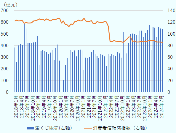 中国における宝くじ販売額(単位は億元)と、消費者信心指数と呼ばれる中国の消費者信頼感指数。2018年1月は383.2911、122.3、2018年4月は417.0519、122.9、2018年7月は546.4061、119.7、2018年10月は422.3158、119.1、2019年1月は479.5467、123.7、2019年4月は359.8837、125.3、2019年7月は327.3372、124.4、2019年10月は275.5128、124.3、2020年1月は272.1003、126.4、2020年4月は233.8768、116.4、2020年7月は361.4887、117.2、2020年10月は307.1527、121.7、2021年1月は357.5685、122.8、2021年4月は291.0303、121.5、2021年7月は362.4521、117.8、2021年10月は293.9110、120.2、2022年1月は308.2060、121.5、2022年4月は310.7223、86.7、2022年7月は313.6981、87.9、2022年10月は297.1832、86.8、2023年1月は332.2273、91.2、2023年4月は503.2585、87.1、2023年7月は489.0484、86.4、2023年10月は473.4090、87.9、2024年1月は575.6414、88.9、2024年4月は554.5689、88.2、2024年7月は546.5503、86。