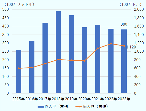 2015年輸入量2億5,690万リットル、輸入額5億9,400万ドル、2016年輸入量 3億980万リットル、輸入額6億1,600万ドル、2017年輸入量 4億2,160万リットル、輸入額7億800万ドル、2018年輸入量 4億8,940万リットル、輸入額8億600万ドル、 2019年輸入量 4億6,450万リットル、輸入額7億8,800万ドル、 2020年輸入量 3億9,390万リットル、輸入額7億8,000万ドル、2021年輸入量 4億870万リットル、輸入額10億7,500万ドル、2022年輸入量 3億8,540万リットル、輸入額11億8,600万ドル、 2023年輸入量 3億8,030万リットル、輸入額11億2,900万ドル。2023年は輸入額が前年比4.8％減、輸入量が1.3％減に微減。なお、2022年に輸入額は過去最高を記録。 