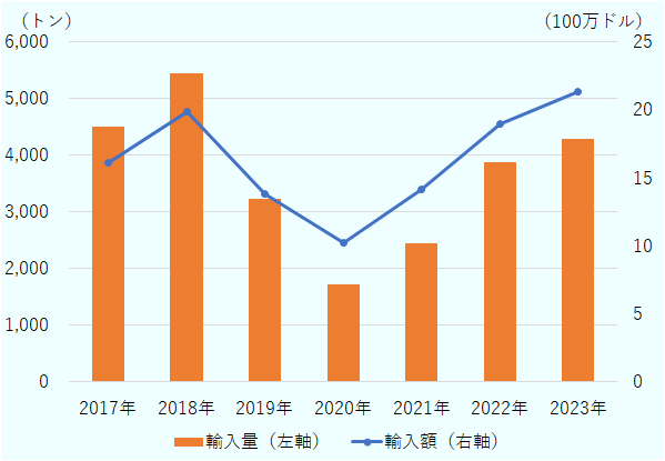 2017年輸入量 4,513トン、輸入額1,612万ドル、2018年輸入量 5,444トン、輸入額1,988万ドル、 2019年輸入量 3,227トン、輸入額1,387万ドル、 2020年輸入量 1,720トン、輸入額1,027万ドル、2021年輸入量 2,459トン、輸入額1,416万ドル、2022年輸入量 3,882トン、輸入額1,899万ドル、 2023年輸入量 4,298トン、輸入額2,138万ドル。2019年以降急激に減少し、その後2021年から徐々に増加傾向。 