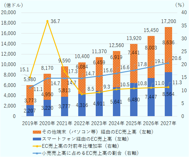 2019年の米国のEC売上高は、5980億ドル、2020年8170億ドル、2021年9590億ドル、2022年1兆400億ドル、2023年1兆1370億ドル、2024年1兆2560億ドル、2025年1兆3920億ドル、2026年1兆5450億ドル、2027年1兆7200億ドルとなると推計。2020年はコロナ禍により2019年比で市場が36.7％増加した、2021年は前年比で17.3％の増加、2022年8.5％増、2023年9.3％増、2024年10.5％増、2025年10.8％、2026年11.0％、2027年11.3％増と、市場が拡大していく見通し。また、EC売上高に占めるスマートフォン経由のEC売上高が2019年2207億ドル、2019 2020年3,220 億ドル、2021年3,777億ドル、 2022年4316億ドル、 2023年4911億ドル、 2024年5641億ドル、 2025年6480億ドル、 2026年7447送＄、 2027 年8,564 億ドルとなる見通し。小売全体の売上高に占める割合は、2019年11.1％、2020年 14.7%、2021年 14.7%、2022年 14.7%、2023年 15.6%、2024年 16.6%、2025年 17.8%、2026年 19.1%、2027年 20.6％となると推計 