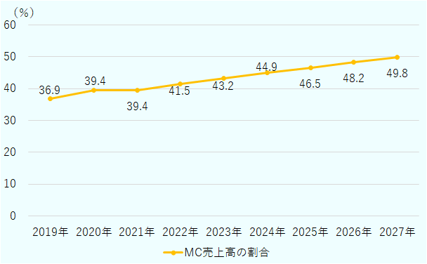 2019年36.9％、2020年39.4％、2021年39.4％、2022年41.5％、2023年43.2％、2024年44.9％、2025年46.5％、2026年48.2％、2027年49.8％になると推計。