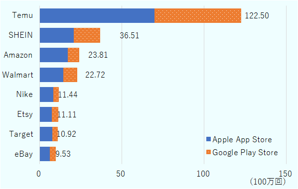 アプリダウンロード数ランキングは、ティーム―1億2250万、シーイン3651万、アマゾン2381万、ウォルマート2272万、ナイキ1144万、エッツィ―1111万、ターゲット1092万、イーベイ953万の順になっている。