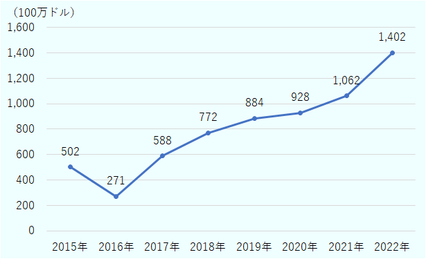 2016年以降増加傾向であり、2021年は10億620万ドルであったが、2022年は14億20万ドルと大きく増加した。