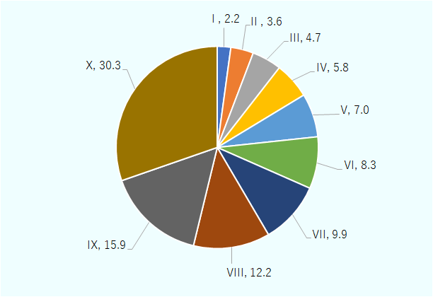 I階層は2.2%、II階層は3.6%、III階層は4.7%、IV階層は5.8%、V階層は7.0%、VI階層は8.3%、VII階層は9.9%、VIII階層は12.2%、IX階層は15.9%、X階層は30.3%。