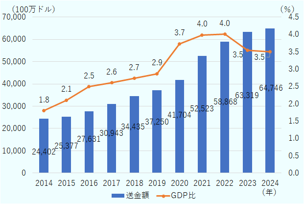 2014年の送金額は244億200万ドル、GDP比は1.8%。2015年の送金額は253億7,700万ドル、GDP比は2.1%。2016年の送金額は276億3,100万ドル、GDP比は2.5%。2017年の送金額は309億4,300万ドル、GDP比は2.6%。2018年の送金額は344億3,500万ドル、GDP比は2.7%。2019年の送金額は372億5,000万ドル、GDP比は2.9%。2020年の送金額は417億400万ドル、GDP比は3.7%。2021年の送金額は525億2,300万ドル、GDP比は4.0%。2022年の送金額は588億6,800万ドル、GDP比は4.0%。2023年の送金額は633億1,900万ドル、GDP比は3.5%。2024年の送金額は647億4,600万ドル、GDP比は3.5%。