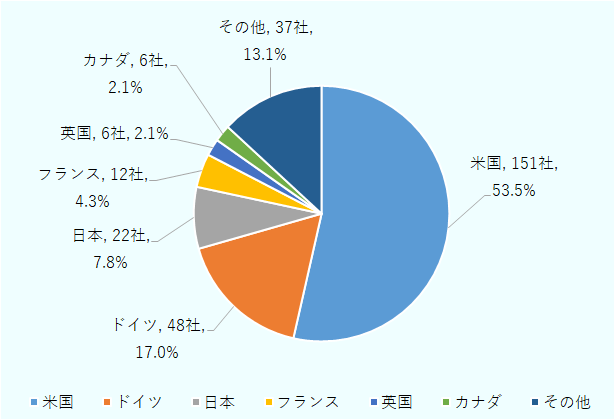 サウスカロライナ州には、282社の自動車製造関連企業が立地しており、その53.5％が米国企業だ。外国資本の企業では、ドイツ企業が48社と最も多く、日本の22社、フランスの12社と続く。