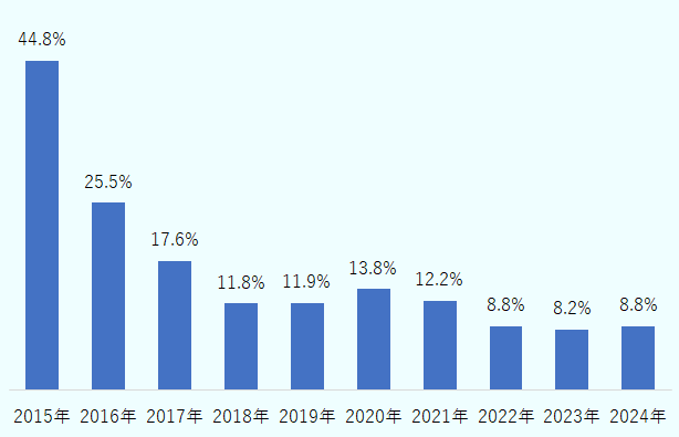 2015年は44.8%、2016年は25.5%、2017年は17.6%、2018年は11.8%、2019年は11.9%、2020年は13.8%、2021年は12.2%、2022年は8.8%、2023年は8.2%、2024年は8.8%。