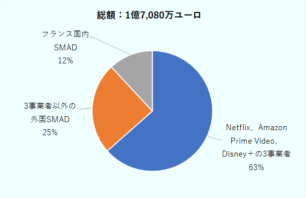 2021年から2023年のSMAD事業者による映画作品への投資割合は、Netflix、Amazon Prime Video、Disney+の3事業者が63%、3事業者以外の外国SMADが25%、フランス国内のSMADが12%で、総額1億7,080万ユーロ。