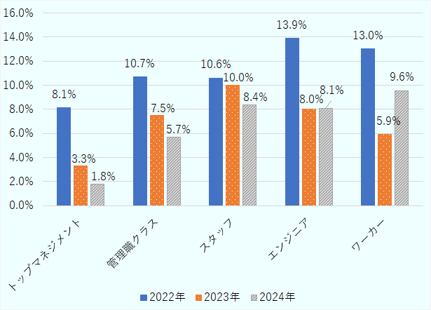 トップマネジメント(役員級以上:1. 8%)、管理職クラス(部長・課長・係長級:5.7%)では相対的に低く、前回、前々回調査と比較してもその値は改善傾向にあった。他方で、スタッフ(セールス担当者、秘書、受付、事務員:8.4%)やエンジニア(8.1%)、ワーカー(9.6%)では離職率は比較的高く、エンジニアとワーカーでは前回から上昇した。