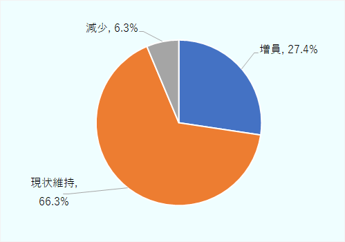 27.4%が「増員」、66.3%が「現状維持」、6.3%が「減員」と回答。