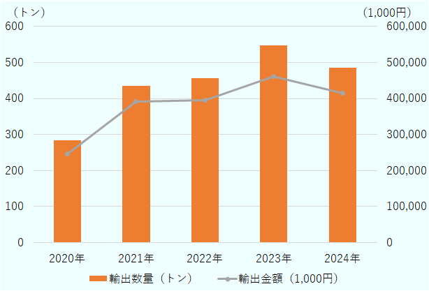 2020年の輸出数量は284トン、輸出金額は245386円でした。2021年には輸出数量が436トンに増加し、輸出金額も391535円に上昇しました。2022年は輸出数量がほぼ横ばいで457トン、輸出金額は396342円となっています。2023年には輸出数量がピークの548トン、輸出金額も460847円で最も高い水準を記録しました。2024年はやや減少し、輸出数量は485トン、輸出金額は約415780円となっています。このグラフから、輸出数量と輸出金額は2020年から2023年にかけて増加傾向にあり、2024年にはやや減少していることがわかります。