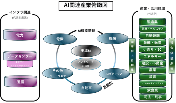 図の中心に半導体とLLM他のソフトウエアがあり、その周りにAI機能を搭載する。電機・機械また自動化されていくロボティクスや自動車、そしてこれら以外のハードウエアがAI機能搭載の機器として存在する。そしてこれらの機器の左側にはAIを支えるインフラ関連の代表的な産業として電力・通信そしてクラウドコンピューティングとなるデータセンターがある。図の反対外の右側には産業・活用領域として、代表鄭として製造業・医療やヘルスケア・自動運転・金融や保険・小売りやEC・エネルギー・建設や不動産・農業・教育・エンターテインメント・飲食業そして司法や刑事のようなものがある。