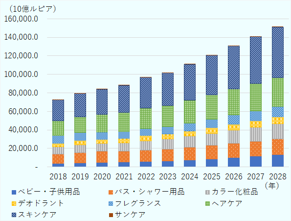 2018年から2023年にかけて右肩上がりに成長し、2023年の市場規模(小売総額)は101兆9,656億ルピアだった。2028年には151兆6,136億ルピアまで市場規模が拡大すると予測されている。