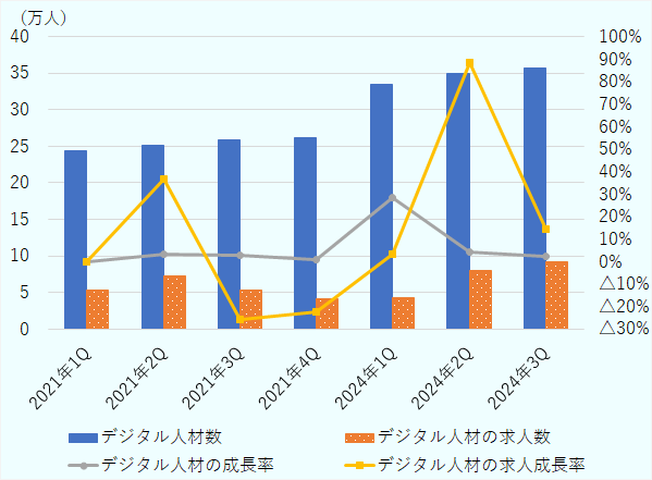 マレーシアのデジタル人材は2021年第4四半期以降、安定した供給が続く一方、求人は四半期ごとに大きく変動。2021年第2四半期には求人数が急増し、2021年第3四半期には急落。その後2024年第1四半期から再び上昇し、第2四半期には求人数の成長率が90%超と急拡大。供給側の人材成長率は比較的緩やかであり、特に2024年第2四半期には需要の急増に対し人材供給が追いついていないことが読み取れる。人材育成とマッチングの強化が課題。