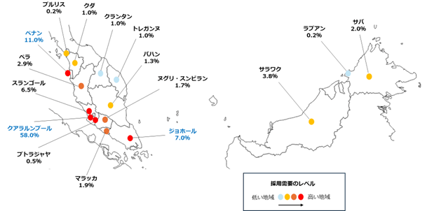 マレーシアのデジタル人材は全体で35万人以上にのぼり、その分布には大きな地域差がある。最も多いのは首都クアラルンプールで全体の58%を占めており、都市部に人材が集中している傾向が明らか。続いてペナンが11%、ジョホールが7%、スランゴールが6.5%となっている。一方、プルリスやラブアンは0.2%にとどまり、地方では人材確保が課題とされる。採用需要の高さも都市部に集中しており、地域間の格差是正が今後の課題となる。