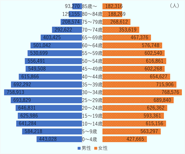 5歳刻みの年齢別人口は、30歳から34歳までの層が最多で、男女合わせて152万7,489人。チリでは過去から少子高齢化が進行していることから、ピラミッドがいわゆるつぼ型の形状となっている。