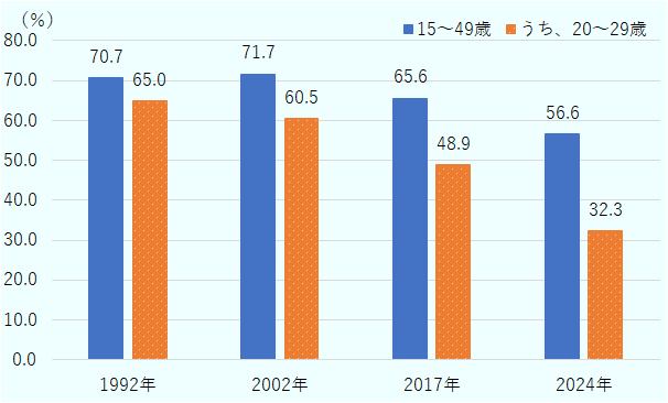 1992年は、出産を経験したことのある15歳から49歳の割合は70.7%、20歳から29歳の割合は65.0%。2002年は、出産を経験したことのある15歳から49歳の割合は71.7%、20歳から29歳の割合は60.5%。2017年は、出産を経験したことのある15歳から49歳の割合は65.6%、20歳から29歳の割合は48.9%。2024年は、出産を経験したことのある15歳から49歳の割合は56.6%、20歳から29歳の割合は32.3%。