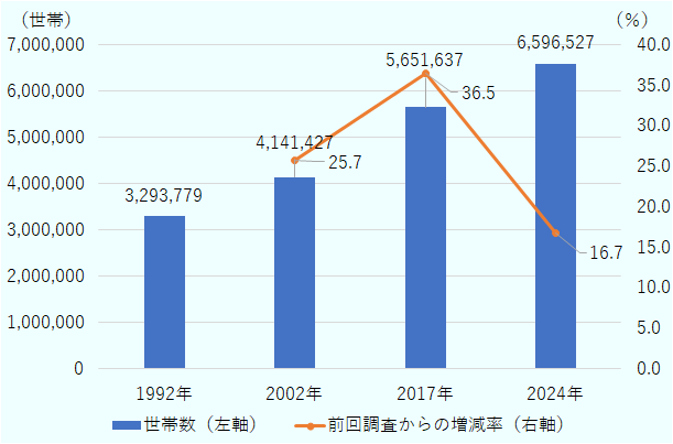 1992年は329万3,779世帯。2002年は414万1,427世帯で、前回調査から25.7%増加。2017年は565万1,637世帯で、前回調査から36.5%増加。2024年は659万6,527世帯で、前回調査から16.7%増加。