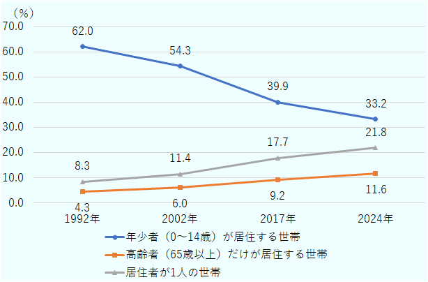 1992年は年少者が居住する世帯の割合は62.0%、高齢者のみが居住する世帯の割合は4.3%、居住者が1人の世帯の割合は8.3%。2002年は年少者が居住する世帯の割合は54.3%、高齢者のみが居住する世帯の割合は6.0%、居住者が1人の世帯の割合は11.4%。2017年は年少者が居住する世帯の割合は39.9%、高齢者のみが居住する世帯の割合は9.2%、居住者が1人の世帯の割合は17.7%。2024年は年少者が居住する世帯の割合は33.2%、高齢者のみが居住する世帯の割合は11.6%、居住者が1人の世帯の割合は21.8%。
