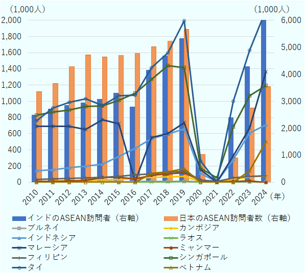 2010年からの、インドと日本からのASEAN訪問数の推移は、2019年まで増加傾向にあり、2019年時点はともに500万人を超えてている。2020~22年は新型コロナ禍の影響もあり、日本は100万人を割り込む年もあるが、インドは2022年に200万人を超えた。2023年と2024年でインドと日本の差はさらに広がっている。インドからASEANへの訪問者の国別内訳は、タイが最大で2019年に200万人弱、2024年に200万人を超えた。2位は長らくシンガポールであったが、2024年にはマレーシアがシンガポールを超えて2位となった。4位のインドネシアは2024年に70万人超に達した。