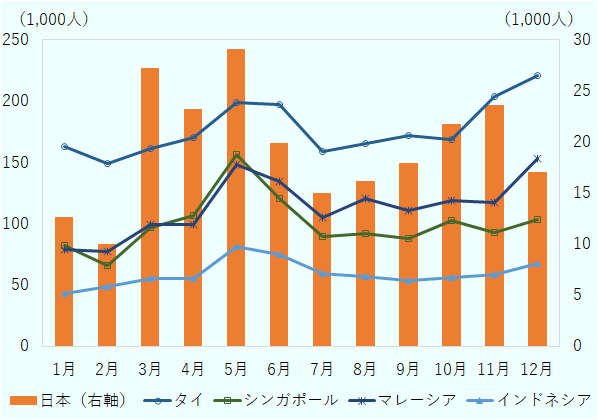 インドからの月別訪問者数のピークは、タイとマレーシアが11~12月で、シンガポール、インドネシア、日本が5月だった。5カ国ともに、5月と11~12月に数値が大きくなる。