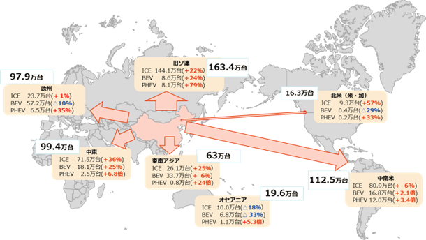 中国からの自動車の北米向け輸出は16.3万台にとどまるものの、旧ソ連には163.4万台、中南米には112.5万台、中東には99.4万台、欧州には97.9万台、輸出されている。