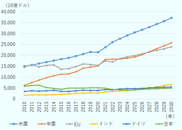 米国はGDPの大きさで国別1位を維持したまま、2030年には35兆ドルを超える。2030年に国別2位は中国で25兆ドルを超える。その後にEUが25兆ドル弱で続く。