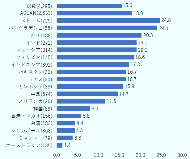 日系企業4,295社のうち15.6%に当たる672社が生産移管を受けたと回答した。ASEAN地域では、2,633社のうち18.0%に当たる473社が生産移管を受けた。その中でも移管の件数と割合が最も多かったのがベトナムで、729社のうち24.8%に当たる181社が生産移管を受けた。