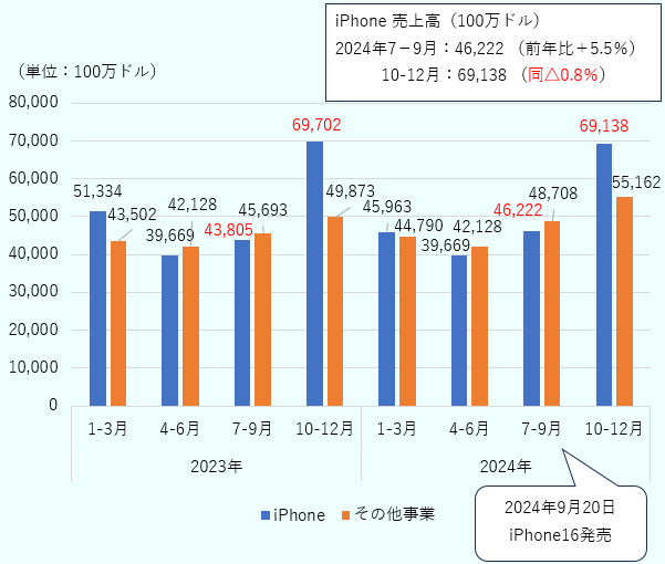 2024年9月20日にiPhone16が発売されたので、2024年7月から9月期の前年比プラス5.5%と10月から12月期の同マイナス0.8%をハイライト。