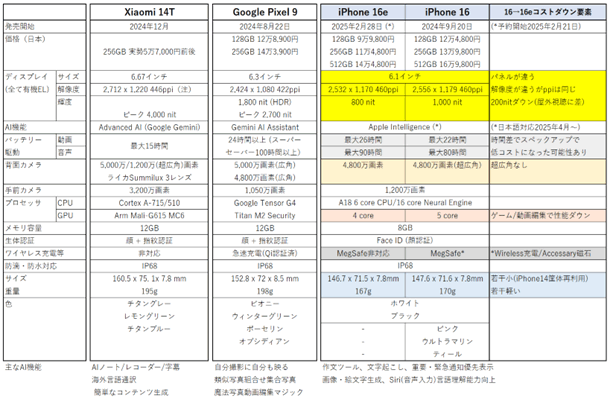 中国のシャオミ、米国のグーグル、アップルが直近で販売しているスマートフォン機種について、価格や製品仕様(ディスプレイのサイズ・解像度、AI機能、バッテリー駆動、カメラ性能など)を横並びで比較したもの。アップルのiPhone 16に関しては、低価格版のiPhone 16eでコストダウンされている要素についても解説している。