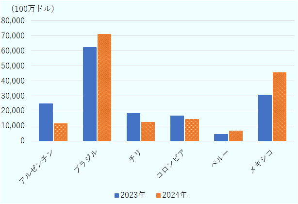 アルゼンチン向けは2023年247億5,700万ドル、2024年116億4,400万ドル、ブラジル向けは2023年624億4,200万ドル、2024年710億7,000万ドル、チリ向けは2023年183億7,700万ドル、2024年125億2,100万ドル、コロンビア向けは2023年167億9,400万ドル、2024年142億6,900万ドル、ペルー向けは2023年43億3,900万ドル、2024年67億9,900万ドル、メキシコ向けは2023年306億5,900万ドル、2024年453億3,700万ドル。