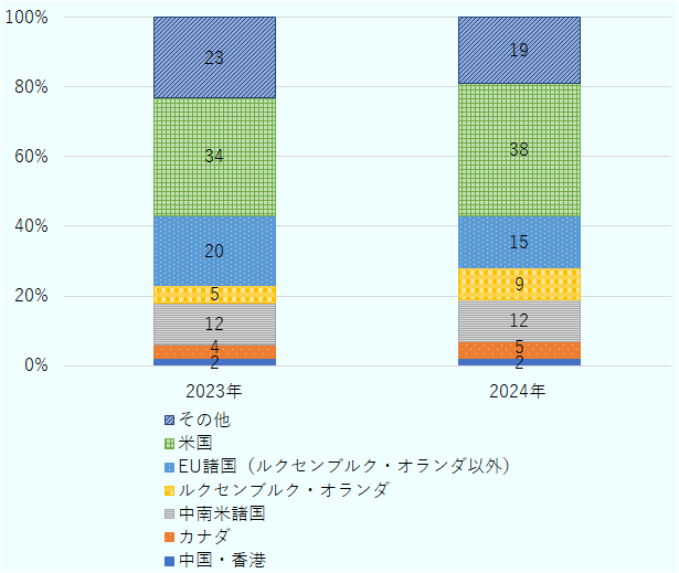 投資元国のデータが入手可能なアルゼンチン、ボリビア、ブラジル、コロンビア、コスタリカ、エクアドル、エルサルバドル、グアテマラ、ガイアナ、ホンジュラス、メキシコ、ニカラグア、ドミニカ共和国、トリニダード・トバゴのデータのみで集計されている数値である。2023年は中国・香港2%、カナダ4%、中南米諸国12%、ルクセンブルグ・オランダ5%、ルクセンブルグ・オランダ以外のEU諸国20%、米国34%、その他23%。2024年は中国・香港2%、カナダ5%、中南米諸国12%、ルクセンブルグ・オランダ9%、ルクセンブルグ・オランダ以外のEU諸国15%、米国38%、その他19%。