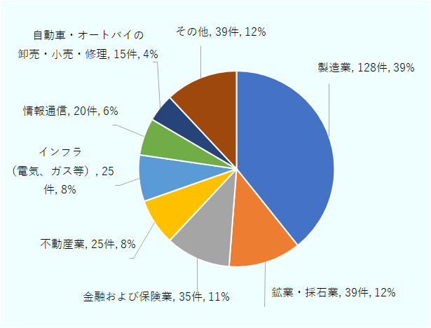 製造業は128件で39%、鉱業・採石業は39件で12%、金融および保険業は35件で11%、不動産業は25件で8%、インフラ(電気、ガス等)は25件で8%、情報通信は20件で6%、自動車・オートバイの卸売・小売・修理は15件で5%、その他は39件で12%。