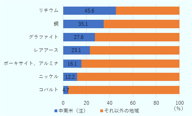 中南米の対象国はアルゼンチン、ボリビア、ブラジル、チリ、コロンビア、キューバ、ジャマイカ、メキシコ、ペルー。リチウムは中南米が45.6%で、中南米以外の地域は54.4%。銅は中南米が35.1%で、中南米以外の地域は64.9%。グラファイトは中南米が27.6%、中南米以外の地域は72.4%。レアアースは中南米が23.1%、中南米以外の地域は76.9%、ボーキサイト、アルミナは中南米が16.1%、中南米以外の地域は83.9%。ニッケルは中南米が12.2%、中南米以外の地域は87.8%。コバルトは中南米が4.7%、中南米以外の地域が95.3%。