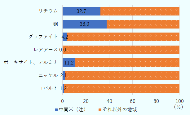 中南米の対象国は図1と同じくアルゼンチン、ボリビア、ブラジル、チリ、コロンビア、キューバ、ジャマイカ、メキシコ、ペルー。リチウムは中南米が32.7%、中南米以外の地域は67.3%。銅は中南米が38.0%、中南米以外の地域は62.0%。グラファイトは中南米が4.2%、中南米以外の地域が95.8%。レアアースは中南米が0.0%、それ以外の地域は100.0%。ボーキサイト、アルミナは中南米が11.2%、中南米以外の地域は88.8%。ニッケルは中南米が2.1%、中南米以外の地域は97.9%。コバルトは中南米が1.2%、中南米以外の地域は98.8%。