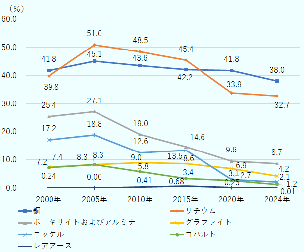 銅は2000年41.8%、2005年45.1%、2010年43.6%、2015年42.2%、2020年41.8%、2024年38.0%。リチウムは2000年39.8%、2005年51.0%、2010年48.5%、2015年45.4%、2020年33.9%、2024年32.7%。ボーキサイトおよびアルミナは2000年25.4%、2005年27.1%、2010年19.0%、2015年14.6%、2020年9.6%、2024年8.7%。グラファイトは2000年7.4%、2005年8.3%、2010年9.0%、2015年8.6%、2020年6.9%、2024年4.2%。ニッケルは17.2%、2005年18.8%、2010年12.6%、2015年13.5%、2020年3.1%、2024年2.1%。コバルトは2000年7.2%、2005年8.3%、2010年5.8%、2015年3.4%、2020年2.7%、2024年1.2%。レアアースは2000年0.24%、2005年0.00%、2010年0.41%、2015年0.68%、2020年0.25%、2024年0.01%。