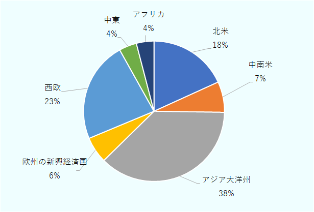 北米は18%、中南米は7%、アジア大洋州は37%、欧州の新興経済国は6%、西欧23%、中東4%、アフリカ4%。