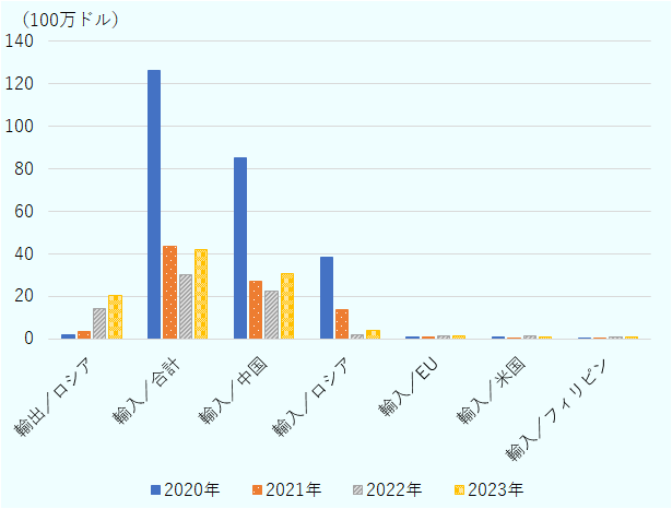 ロシアへの輸出は、2020年184万6,000ドル、2021年335万5,500ドル、2022年1,409万4,000ドル、2023年2,036万9,000ドル。輸入金額の合計は、2020年1億2,613万7,400ドル、2021年4,352万8,000ドル、2022年2,988万6,200ドル、2023年4,189万9,600ドル。うち中国からの輸入は、2020年8,532万5,400ドル、2021年2,716万3,600ドル、2022年2,262万4,500ドル、2023年3,075万7,500ドル。ロシアからの輸入は、2020年3,830万400ドル、2021年1,383万3,600ドル、2022年188万6,200ドル、2023年408万6,700ドル。EUからの輸入は、2020年74万4,300ドル、2021年59万2,500ドル、2022年136万6,000ドル、2023年138万7,600ドル。米国からの輸入は、2020年59万8,900ドル、2021年38万6,400ドル、2022年136万8,000ドル、2023年100万5,100ドル。フィリピンからの輸入は、2020年8,800ドル、2021年3万6,800ドル、2022年87万2,000ドル、2023年89万7,700ドル。