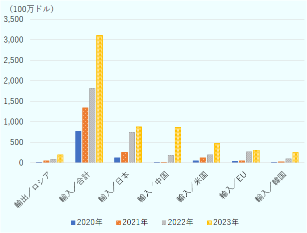 ロシアへの輸出は、2020年1,820万1,600ドル、2021年4,992万2,500ドル、2022年9,113万9,000ドル、2023年1億9,456万4,600ドル。輸入金額の合計は、2020年7億7,805万4,500ドル、2021年13億3,880万6,900ドル、2022年18億2,228万1,900ドル、2023年31億1,313万400ドル。うち日本からの輸入は、2020年1億3,207万5,600ドル、2021年2億5,605万100ドル、2022年7億4,296万7,900ドル、2023年8億7,589万7,500ドル。中国からの輸入は、2020年130万9,400ドル、2021年432万2,300ドル、2022年1億8,394万8,300ドル、2023年8億6,933万1,000ドル。米国からの輸入は、2020年5,935万6,100ドル、2021年1億2,700万700ドル、2022年2億371万7,400ドル、2023年4億8,366万3,800ドル。EUからの輸入は、2020年3,774万9,900ドル、2021年5,552万5,900ドル、2022年2億6,872万6,000ドル、2023年3億1,355万2,400ドル。韓国からの輸入は、2020年1,787万2,800ドル、2021年2.528万400ドル、2022年1億786万400ドル、2023年2億6,282万9,800ドル。