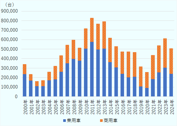 2000年は乗用車238,706台、商用車100,540台。2001年は乗用車169,591台、商用車65,986台、2002年は乗用車111,299台、商用車48,057台。2003年は乗用車109,784台、商用車59,837台。2004年は乗用車171,400台、商用車89,002台。2005年は乗用車182,761台、商用車136,994台。2006年は乗用車263,120台、商用車168,981台。2007年は乗用車350,735台、商用車193,912台。2008年は乗用車399,236台、商用車197,850台。2009年は乗用車380,067台、商用車132,857台。2010年は乗用車506,342台、商用車210,198台。2011年は乗用車577,233台、商用車251,538台。2012年は乗用車497,376台、商用車267,119台。2013年は乗用車506,539台、商用車284,468台。2014年は乗用車363,711台、商用車253,618台。2015年は乗用車308,756台、商用車217,901台。2016年は乗用車241,315台、商用車231,461台。2017年は乗用車203,694台、商用車269,714台。2018年は乗用車208,573台、商用車258,076台。2019年は乗用車108,364台、商用車206,423台。2020年は乗用車93,001台、商用車164,186台。2021年は乗用車184,106台、商用車250,647台。2022年は乗用車257,505台、商用車279,388台。2023年は乗用車304,773台、商用車305,942台。2024年は乗用車241,620台、商用車264,951台。