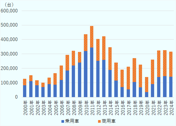 2000年は乗用車82,779台、商用車44,189台。2001年は乗用車112,137台、商用車38,163台。2002年は乗用車82,369台、商用車33,636台。2003年は乗用車70,233台、商用車30,329台。2004年は乗用車91,391台、商用車42,383台。2005年は乗用車87,224台、商用車78,582台。2006年は乗用車120,335台、商用車98,208台。2007年は乗用車186,237台、商用車105,654台。2008年は乗用車221,259台、商用車98,852台。2009年は乗用車240,247台、商用車72,062台。2010年は乗用車320,609台、商用車115,157台。2011年は乗用車344,918台、商用車149,096台。2012年は乗用車253,030台、商用車150,568台。2013年は乗用車259,016台、商用車161,862台。2014年は乗用車190,785台、商用車155,007台。2015年は乗用車115,036台、商用車124,979台。2016年は乗用車70,304台、商用車119,704台。2017年は乗用車55,355台、商用車154,232台。2018年は乗用車105,145台、商用車164,215台。2019年は乗用車68,090台、商用車156,158台。2020年は乗用車36,173台、商用車101,718台。2021年は乗用車91,965台、商用車167,322台。2022年は乗用車139,671台、商用車182,615台。2023年は乗用車146,411台、商用車179,483台。2024年は乗用車141,777台、商用車172,958台。